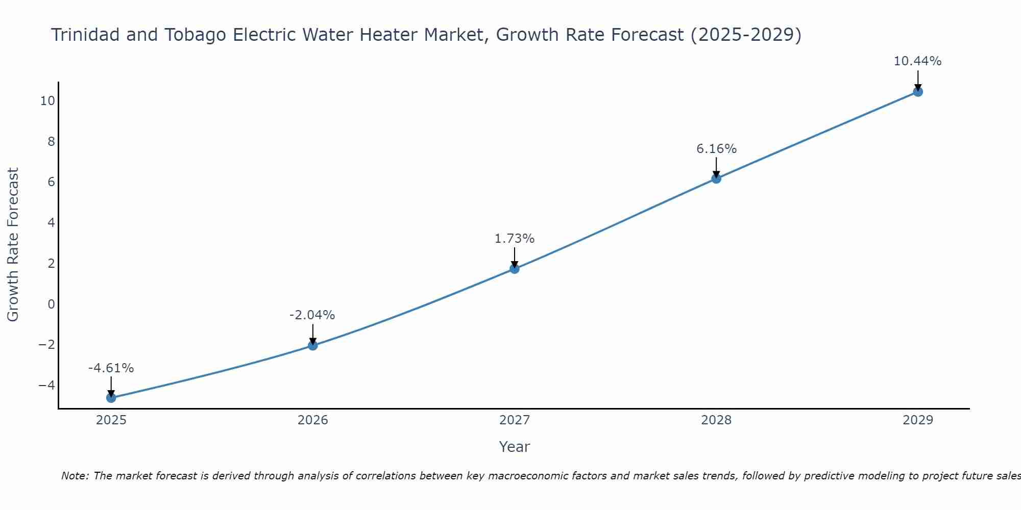 Trinidad and Tobago Electric Water Heater Market Growth Rate